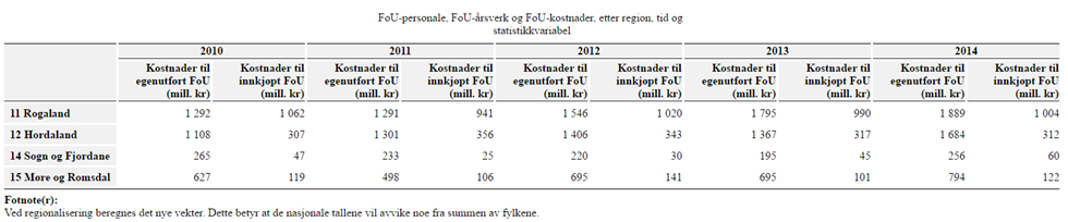 Kultur for forsking i næringslivet?