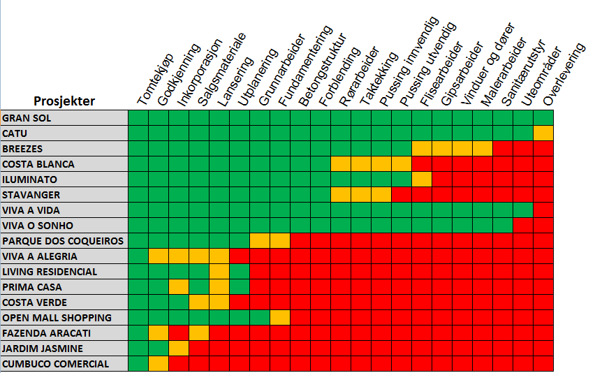 B R A S I L I N V E S T N E W S N O V / D E S 2 0 1 1 Fremdrift byggeprosjekter S I D E 5 I perioden november og desember har det vært meget god fremdrift på de fleste byggeprosjektene, og spesielt