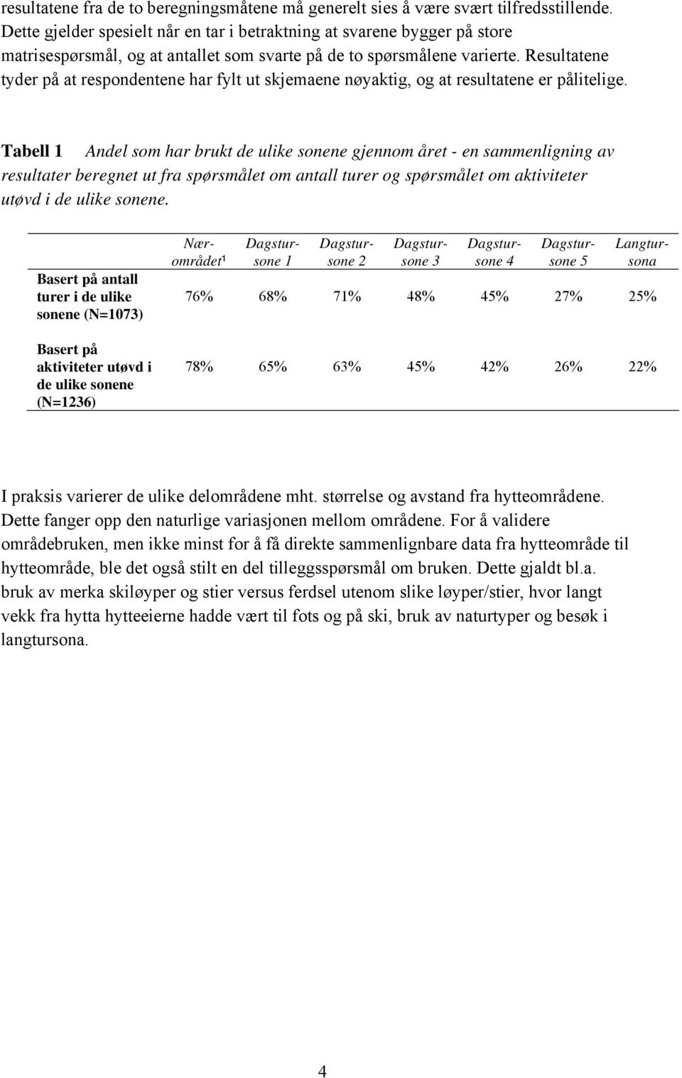 Resultatene tyder på at respondentene har fylt ut skjemaene nøyaktig, og at resultatene er pålitelige.