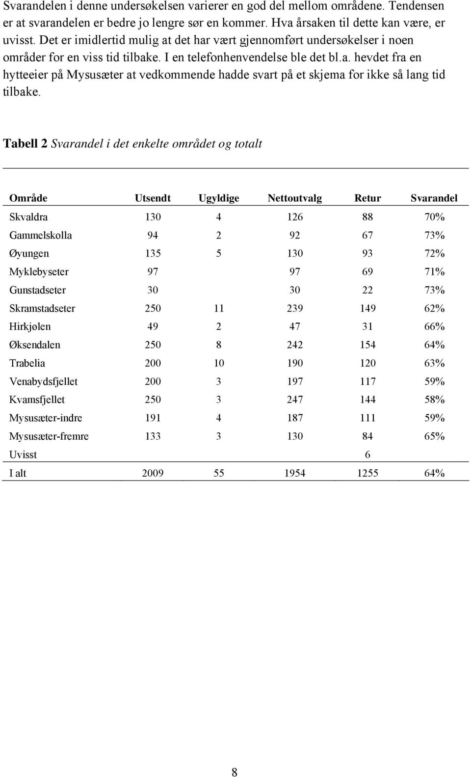 Tabell 2 Svarandel i det enkelte området og totalt Område Utsendt Ugyldige Nettoutvalg Retur Svarandel Skvaldra 130 4 126 88 70% Gammelskolla 94 2 92 67 73% Øyungen 135 5 130 93 72% Myklebyseter 97