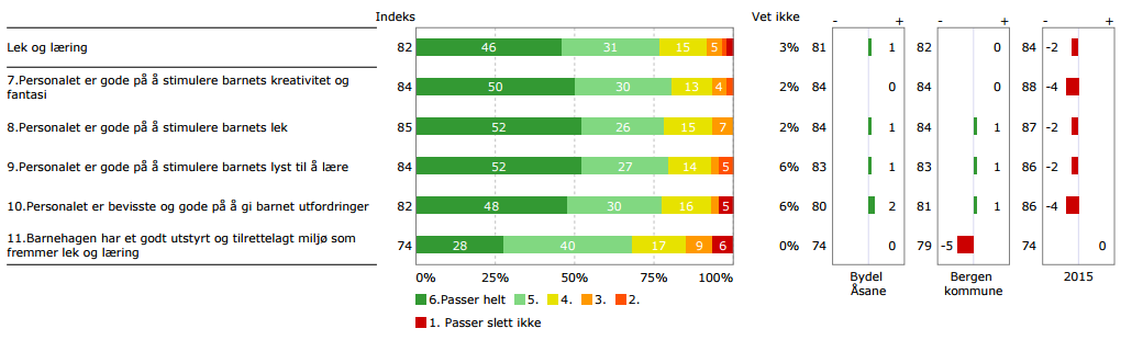 FORKLARINGSSIDE 03 DETALJERTE RESULTATER FOR HVERT HOVEDOMRÅDE Hoveddelen av rapporten består av resultater på enkeltspørsmål.