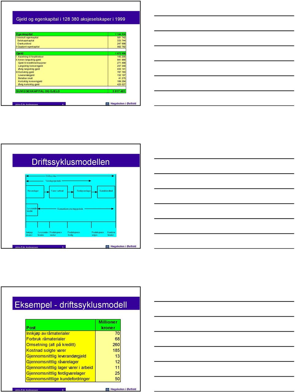 783 Leverandørgjeld 152 197 Betalbar skatt 41 275 Kortsiktig konserngjeld 169 284 Øvrig kortsiktig gjeld 425 027 SUM EGENKAPITAL OG GJELD 3 017 481 John-Erik Andreassen 4 Høgskolen i Østfold