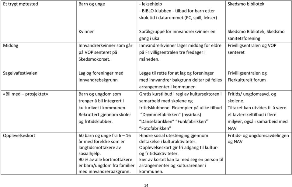 Frivilligsentralen og VOP senteret Sagelvafestivalen «Bli med prosjektet» Lag og foreninger med innvandrebakgrunn Barn og ungdom som trenger å bli integrert i kulturlivet i kommunen.