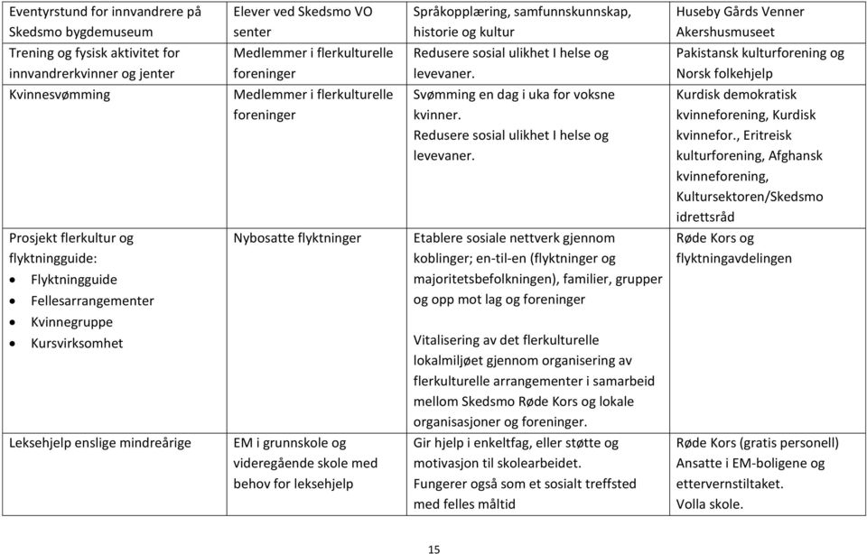 Pakistansk kulturforening og Norsk folkehjelp Kvinnesvømming Medlemmer i flerkulturelle foreninger Svømming en dag i uka for voksne kvinner. Redusere sosial ulikhet I helse og levevaner.