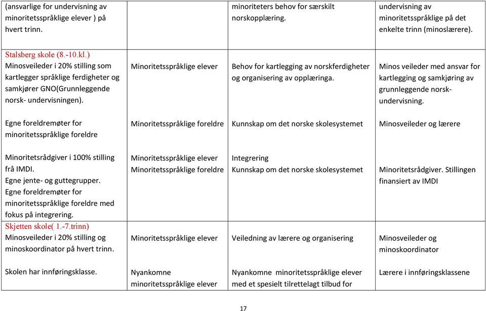 Minoritetsspråklige elever Behov for kartlegging av norskferdigheter og organisering av opplæringa. Minos veileder med ansvar for kartlegging og samkjøring av grunnleggende norskundervisning.