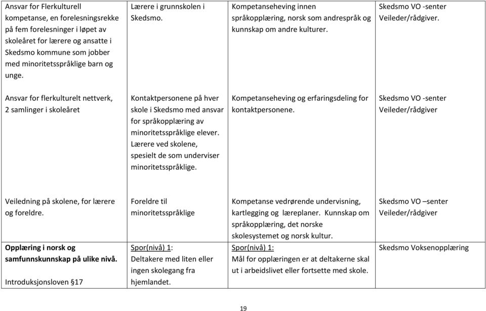 Ansvar for flerkulturelt nettverk, 2 samlinger i skoleåret Kontaktpersonene på hver skole i Skedsmo med ansvar for språkopplæring av minoritetsspråklige elever.