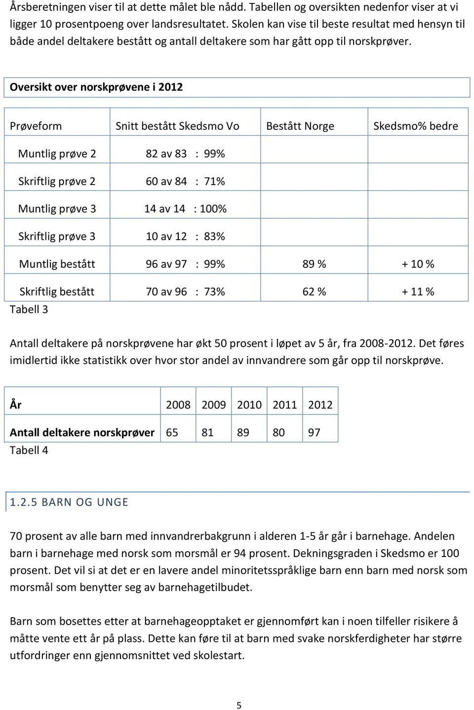 Oversikt over norskprøvene i 2012 Prøveform Snitt bestått Skedsmo Vo Bestått Norge Skedsmo% bedre Muntlig prøve 2 82 av 83 : 99% Skriftlig prøve 2 60 av 84 : 71% Muntlig prøve 3 14 av 14 : 100%