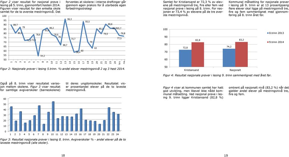 nasjonal prøve i lesing på 8. trinn. For nasjonen er 73,4 % av elevene på de tre øverste mestringsnivå. Kommunal målsetting for nasjonale prøver i lesing på 9.