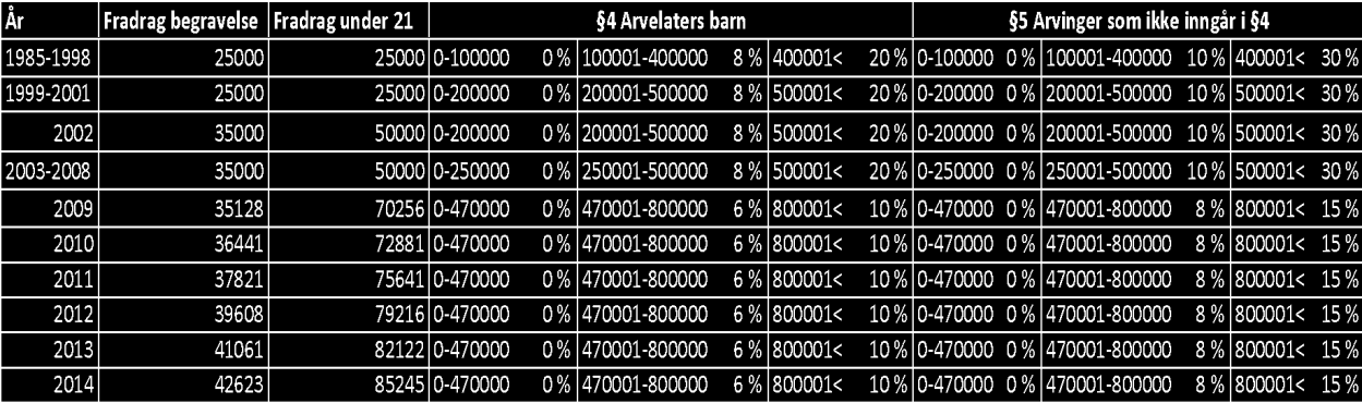 17 Under andre verdenskrig og frem til 1965, var avgiftene på sitt høyeste (NOU 2000:8, 21).