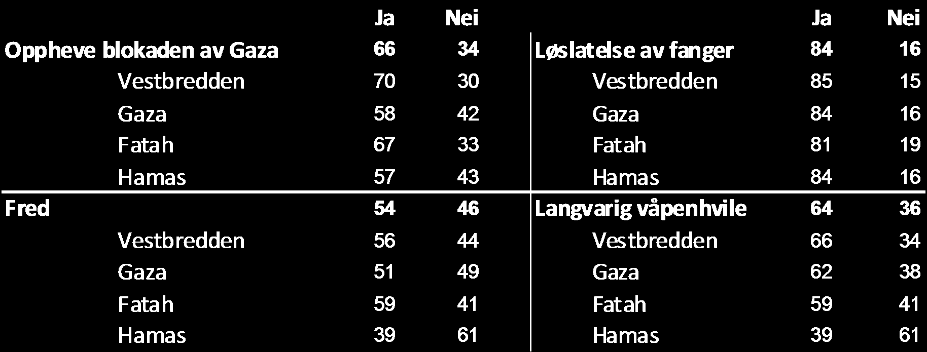 Sterk støtte til direkte forhandlinger mellom Hamas og Israel i