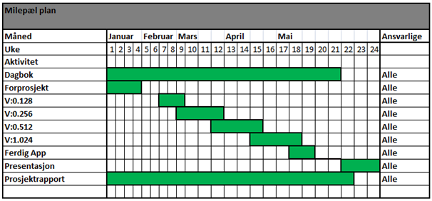 For arbeidsplan, se vedlegg 1 B. 6.3 Milepælsplan For å ha en oversikt over milepælene i prosjektet ble det laget en milepælsplan. Milepælsplanen beskrev gruppens interne mål for prosjektet.