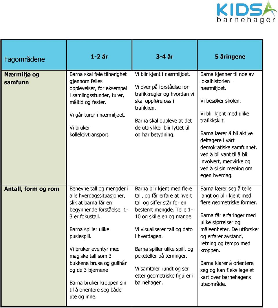 Barna skal oppleve at det de uttrykker blir lyttet til og har betydning. Barna kjenner til noe av lokalhistorien i nærmiljøet. Vi besøker skolen. Vi blir kjent med ulike trafikkskilt.