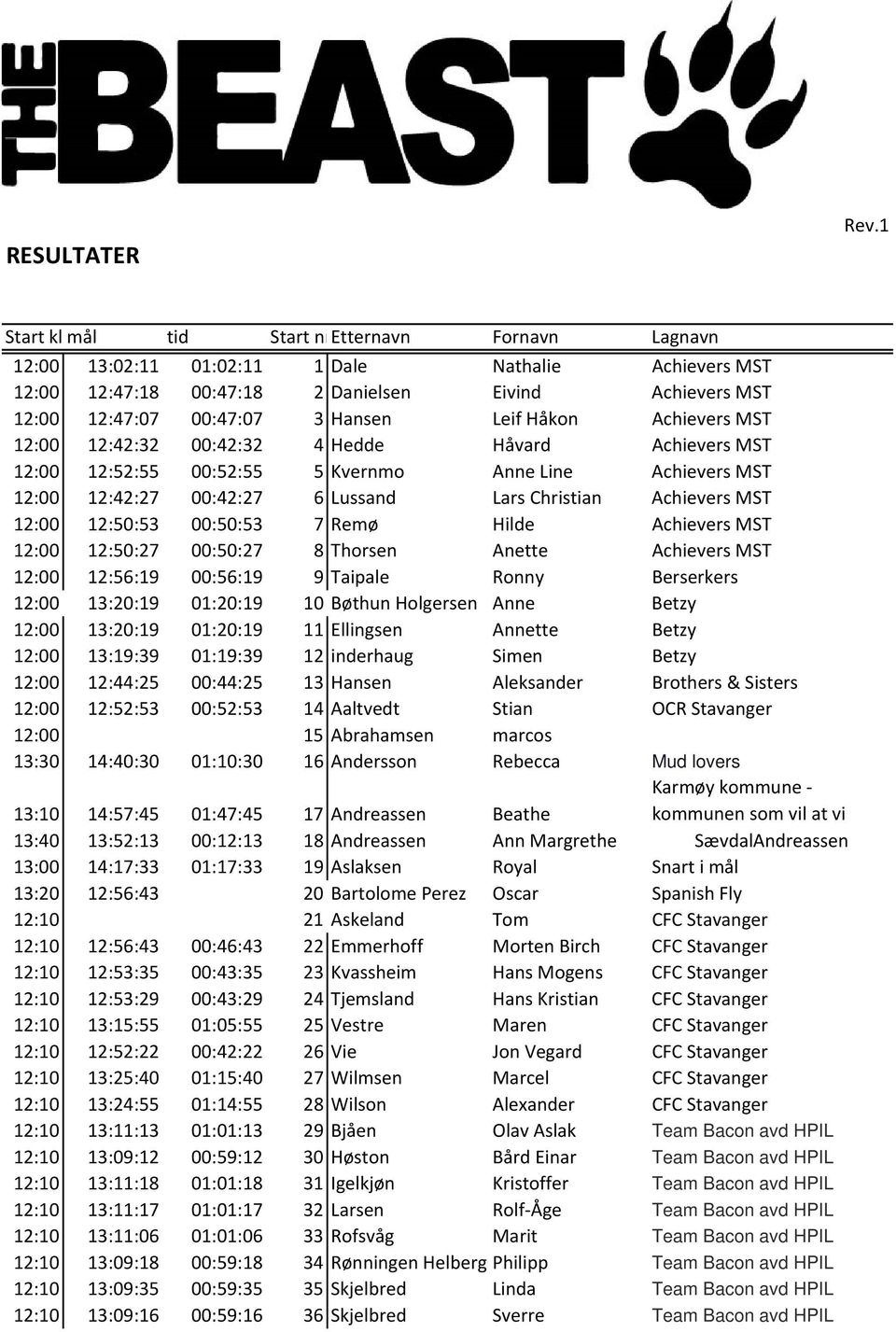 Leif Håkon Achievers MST 12:00 12:42:32 00:42:32 4 Hedde Håvard Achievers MST 12:00 12:52:55 00:52:55 5 Kvernmo Anne Line Achievers MST 12:00 12:42:27 00:42:27 6 Lussand Lars Christian Achievers MST