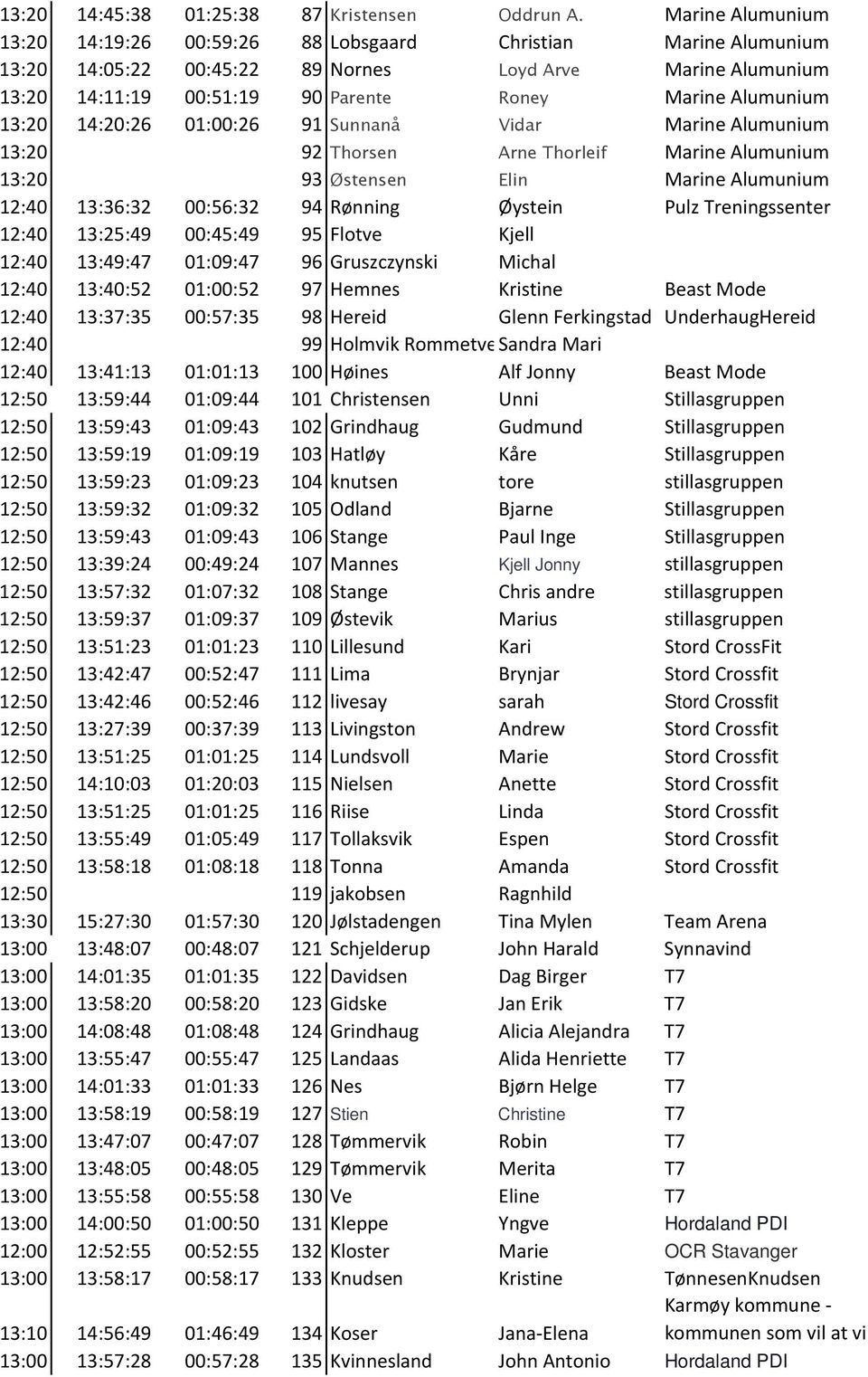 13:20 14:20:26 01:00:26 91 Sunnanå Vidar Marine Alumunium 13:20 92 Thorsen Arne Thorleif Marine Alumunium 13:20 93 Østensen Elin Marine Alumunium 12:40 13:36:32 00:56:32 94 Rønning Øystein Pulz