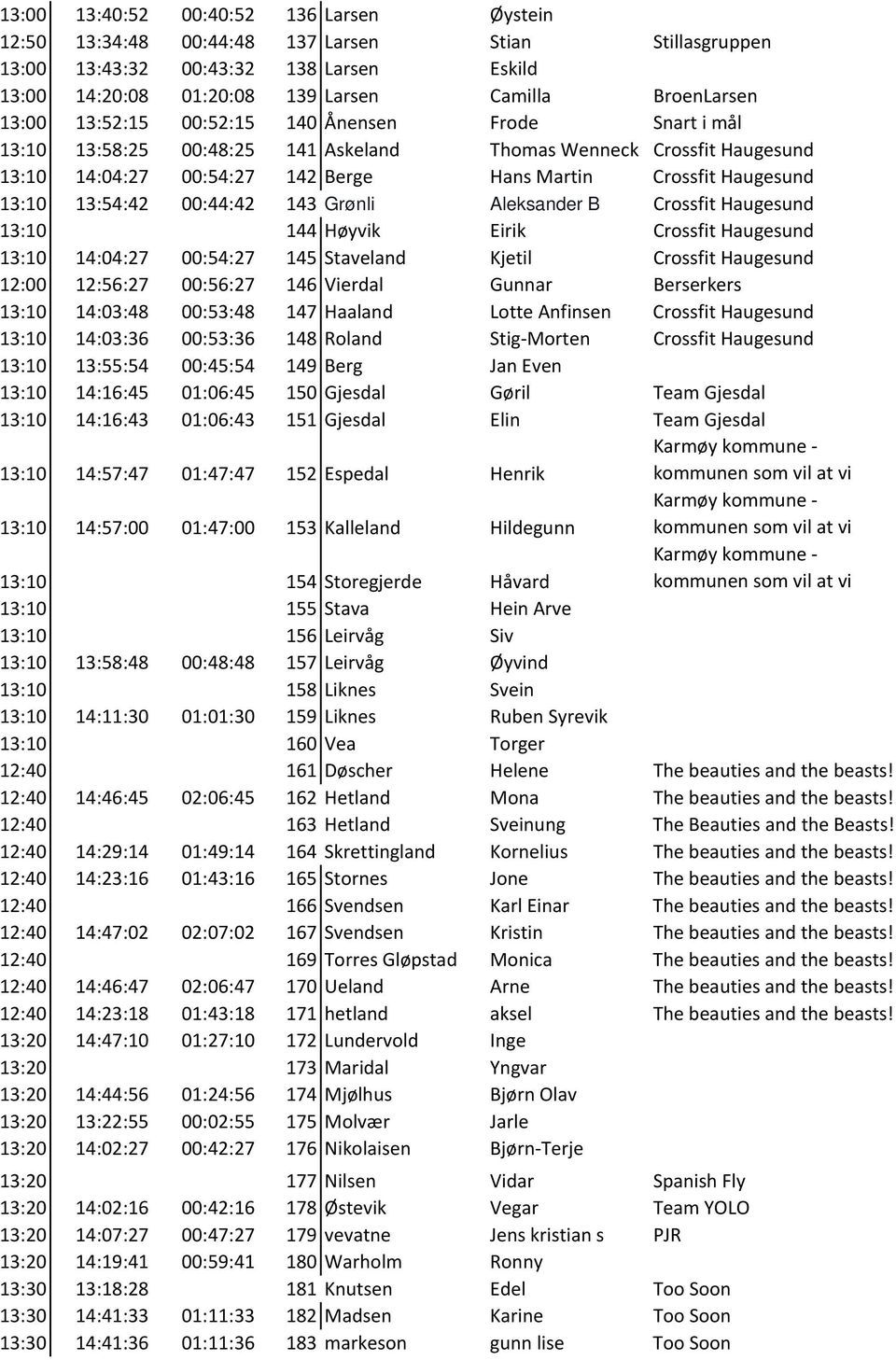 13:54:42 00:44:42 143 Grønli Aleksander B Crossfit Haugesund 13:10 144 Høyvik Eirik Crossfit Haugesund 13:10 14:04:27 00:54:27 145 Staveland Kjetil Crossfit Haugesund 12:00 12:56:27 00:56:27 146