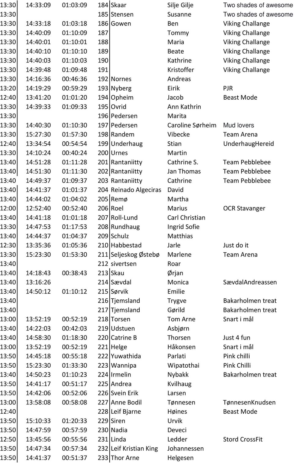 01:09:48 191 Kristoffer Viking Challange 13:30 14:16:36 00:46:36 192 Nornes Andreas 13:20 14:19:29 00:59:29 193 Nyberg Eirik PJR 12:40 13:41:20 01:01:20 194 Opheim Jacob Beast Mode 13:30 14:39:33