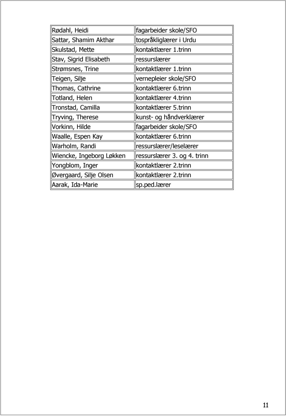 tospråkliglærer i Urdu kontaktlærer 1.trinn ressurslærer kontaktlærer 1.trinn vernepleier skole/sfo kontaktlærer 6.trinn kontaktlærer 4.trinn kontaktlærer 5.