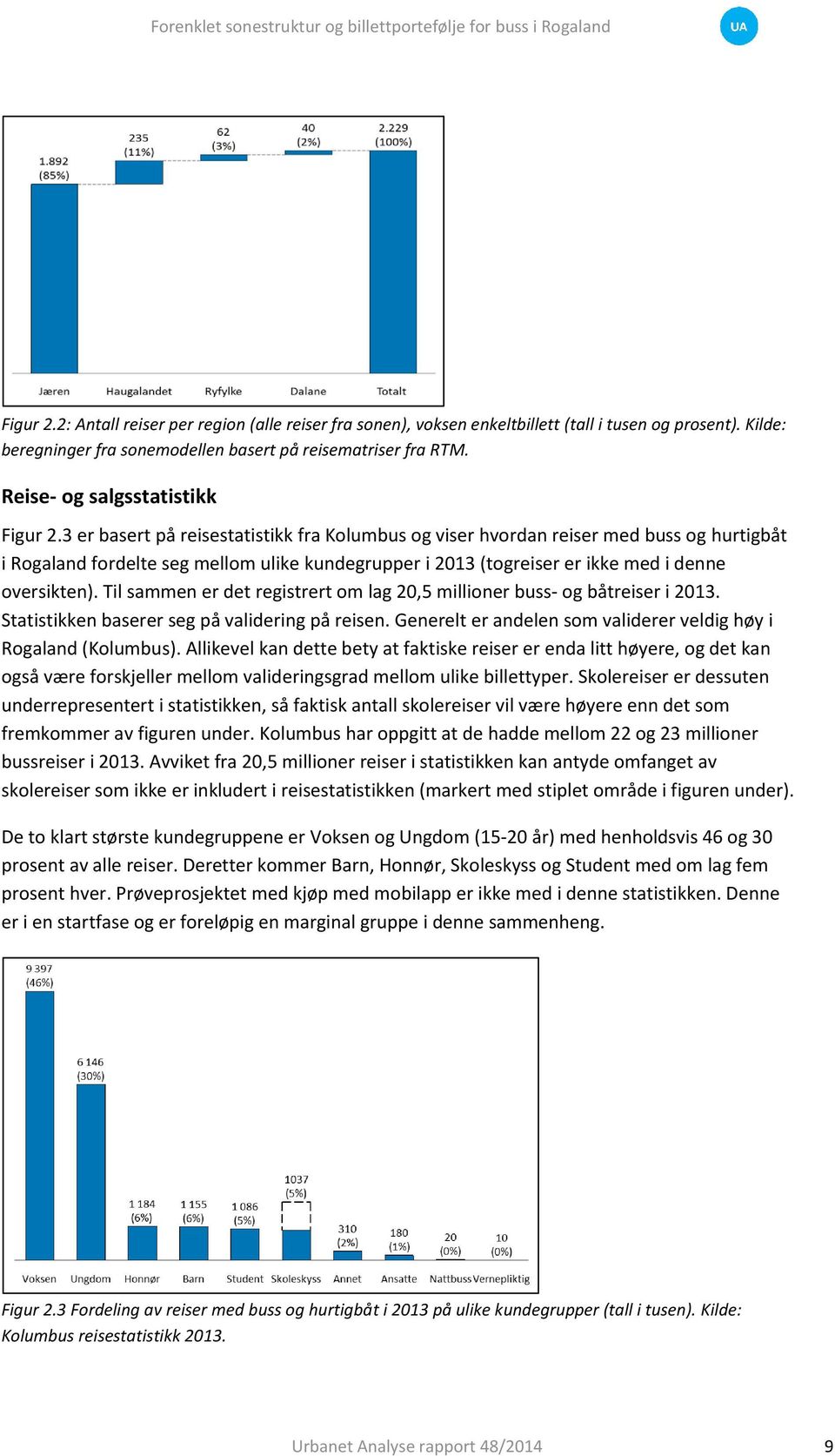 3 er basert på reisestatistikk fra Kolumbus og viser hvordan reiser med buss og hurtigbåt i Rogaland fordelte seg mellom ulike kundegrupper i 2013 (togreiser er ikke med i denne oversikten).