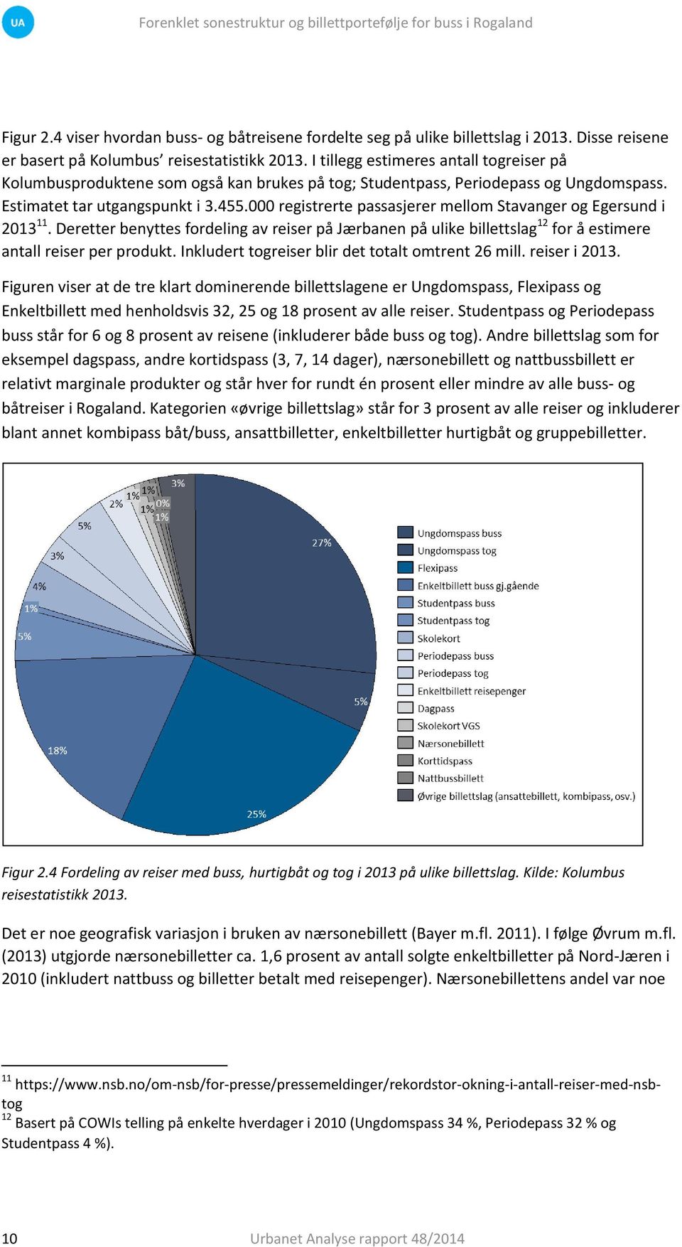 000 registrerte passasjerer mellom Stavanger og Egersund i 2013 11. Deretter benyttes fordeling av reiser på Jærbanen på ulike billettslag 12 for å estimere antall reiser per produkt.