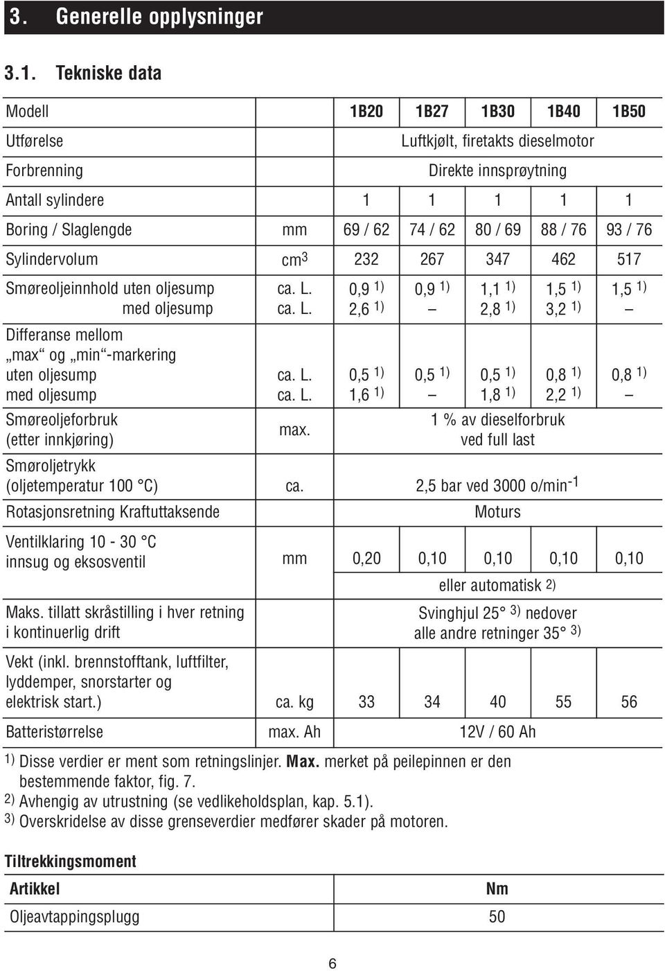 / 76 93 / 76 Sylindervolum cm 3 232 267 347 462 517 Smøreoljeinnhold uten oljesump med oljesump Differanse mellom max og min -markering uten oljesump med oljesump Smøreoljeforbruk (etter innkjøring)