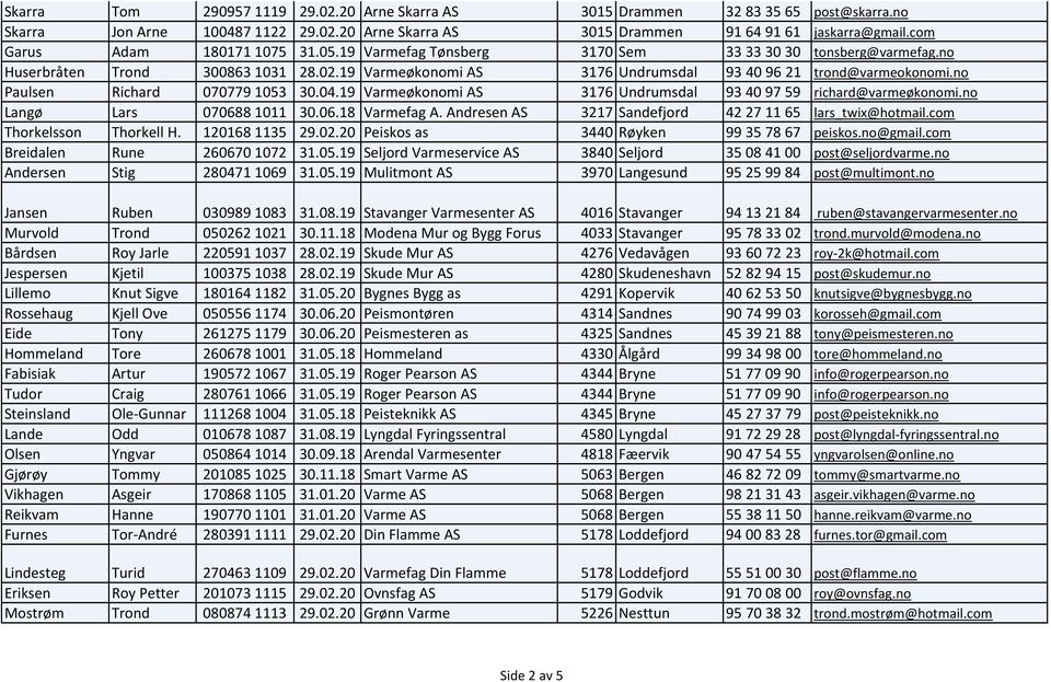 04.19 Varmeøkonomi AS 3176 Undrumsdal 93409759 richard@varmeøkonomi.no Langø Lars 0706881011 30.06.18 Varmefag A. Andresen AS 3217 Sandefjord 42271165 lars_twix@hotmail.com Thorkelsson Thorkell H.