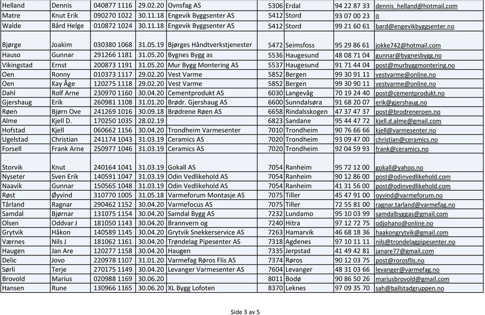 com Hauso Gunnar 2912661181 31.05.20 Bygnes Bygg as 5536 Haugesund 48 08 71 04 gunnar@bygnesbygg.no Vikingstad Ernst 2008731191 31.05.20 Mur Bygg Montering AS 5537 Haugesund 91 71 44 04 post@murbyggmontering.