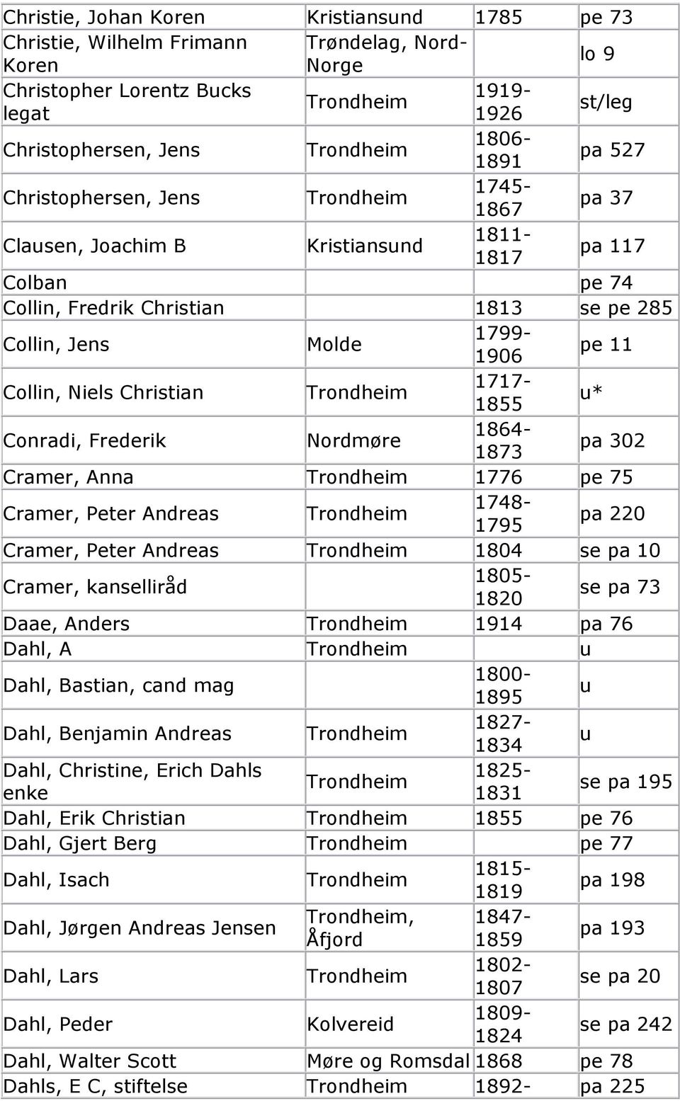 1717-1855 u* Conradi, Frederik Nordmøre 1864-1873 pa 302 Cramer, Anna 1776 pe 75 Cramer, Peter Andreas 1748-1795 pa 220 Cramer, Peter Andreas 1804 se pa 10 Cramer, kanselliråd 1805-1820 se pa 73