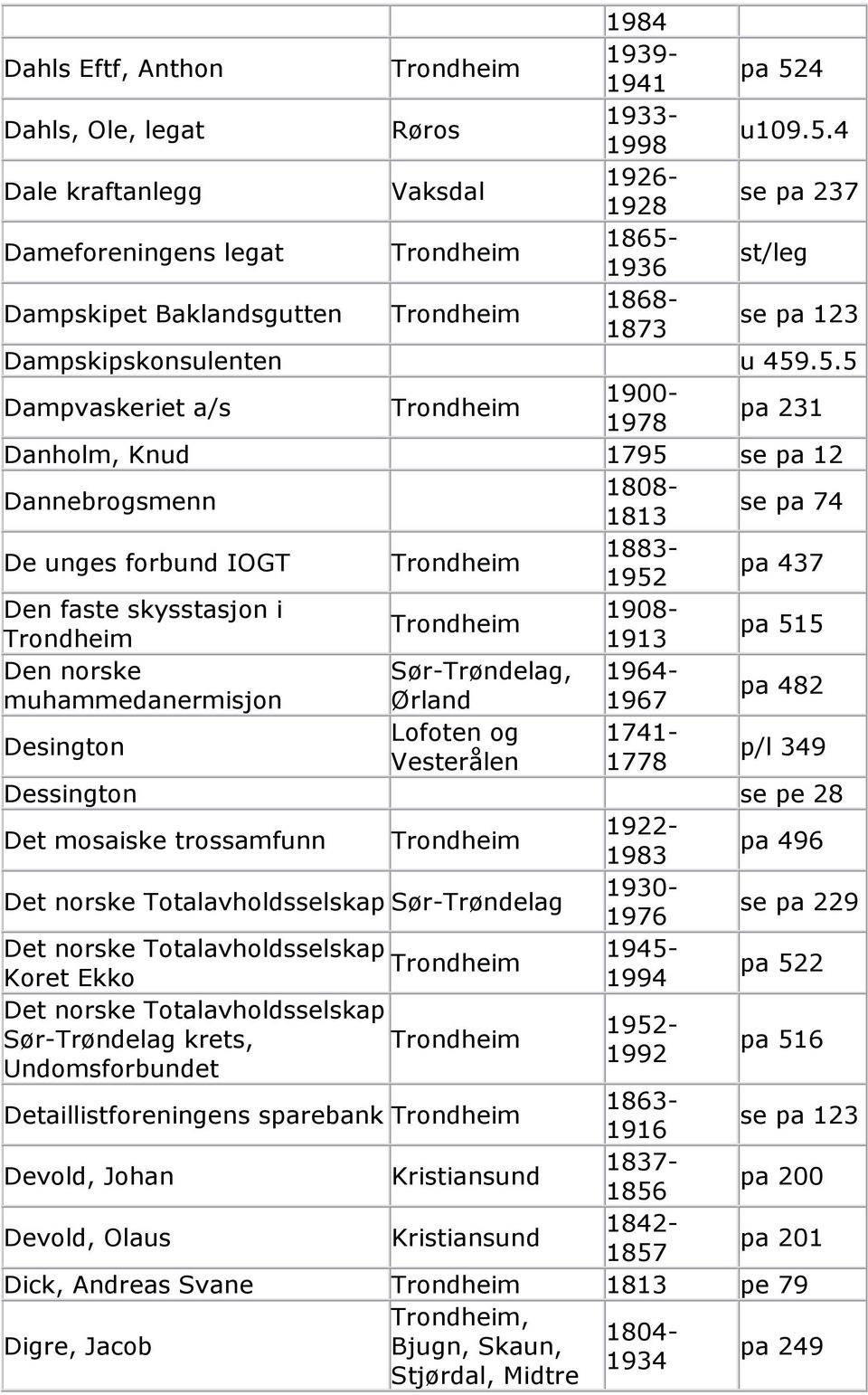 Sør-Trøndelag, 1964- muhammedanermisjon Ørland 1967 pa 482 Desington Lofoten og 1741- Vesterålen 1778 p/l 349 Dessington se pe 28 Det mosaiske trossamfunn 1922-1983 pa 496 Det norske