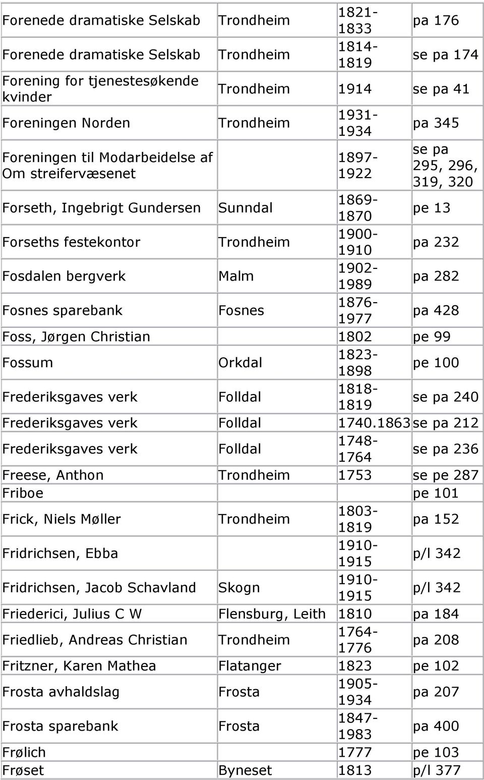 Fosnes sparebank Fosnes 1876-1977 pa 428 Foss, Jørgen Christian 1802 pe 99 Fossum Orkdal 1823-1898 pe 100 Frederiksgaves verk Folldal 1818-1819 se pa 240 Frederiksgaves verk Folldal 1740.
