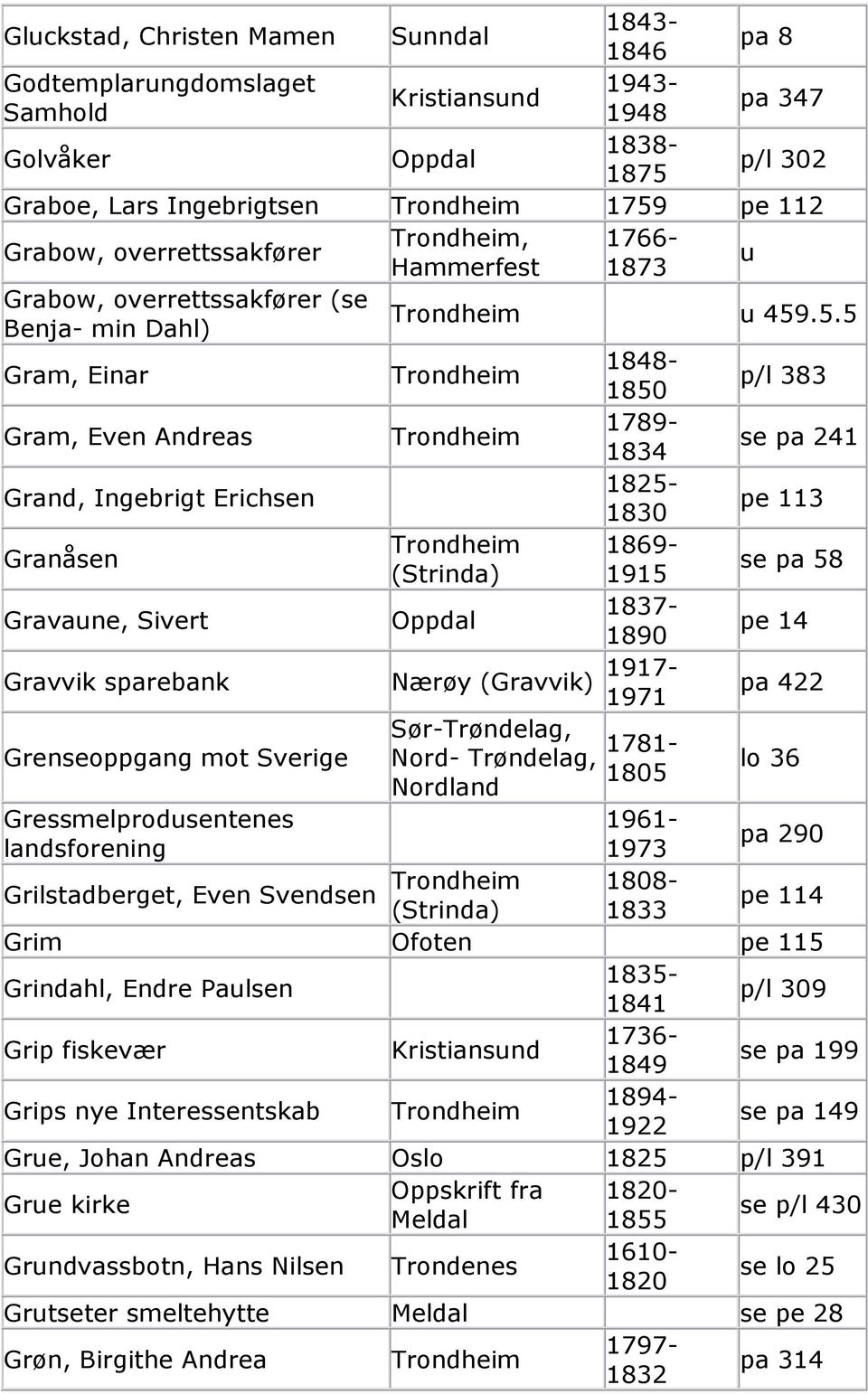 .5.5 Gram, Einar 1848-1850 p/l 383 Gram, Even Andreas 1789-1834 se pa 241 Grand, Ingebrigt Erichsen 1825-1830 pe 113 Granåsen 1869- (Strinda) 1915 se pa 58 Gravaune, Sivert Oppdal 1837-1890 pe 14