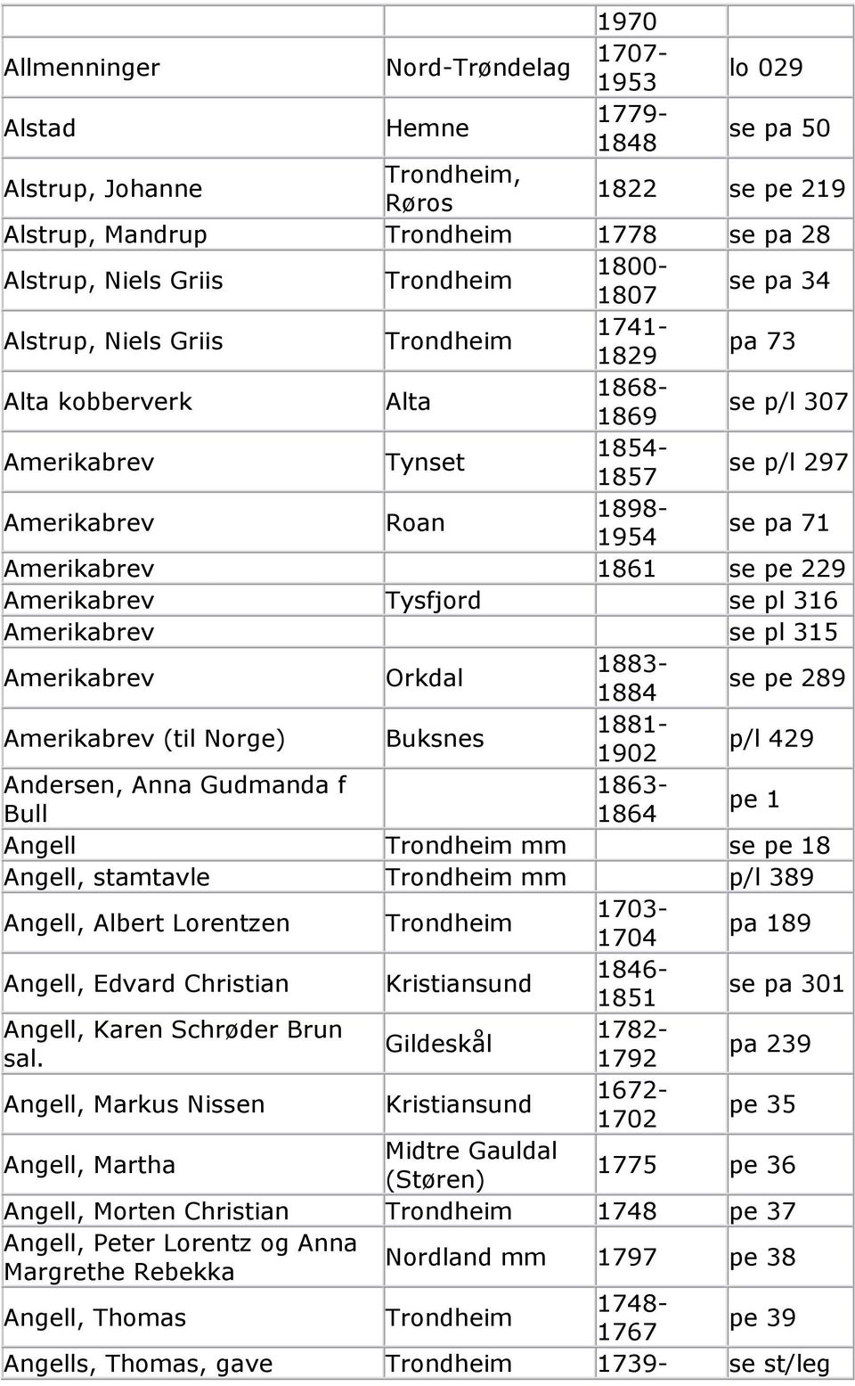 Tysfjord se pl 316 Amerikabrev se pl 315 Amerikabrev Orkdal 1883-1884 se pe 289 Amerikabrev (til Norge) Buksnes 1881-1902 p/l 429 Andersen, Anna Gudmanda f 1863- Bull 1864 pe 1 Angell mm se pe 18