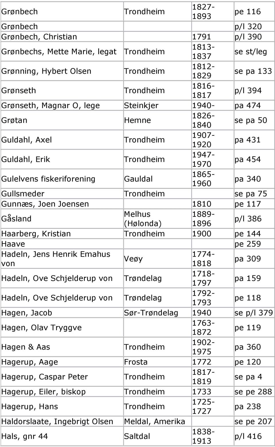 Gullsmeder se pa 75 Gunnæs, Joen Joensen 1810 pe 117 Gåsland Melhus 1889- (Hølonda) 1896 p/l 386 Haarberg, Kristian 1900 pe 144 Haave pe 259 Hadeln, Jens Henrik Emahus 1774- Veøy von 1818 pa 309