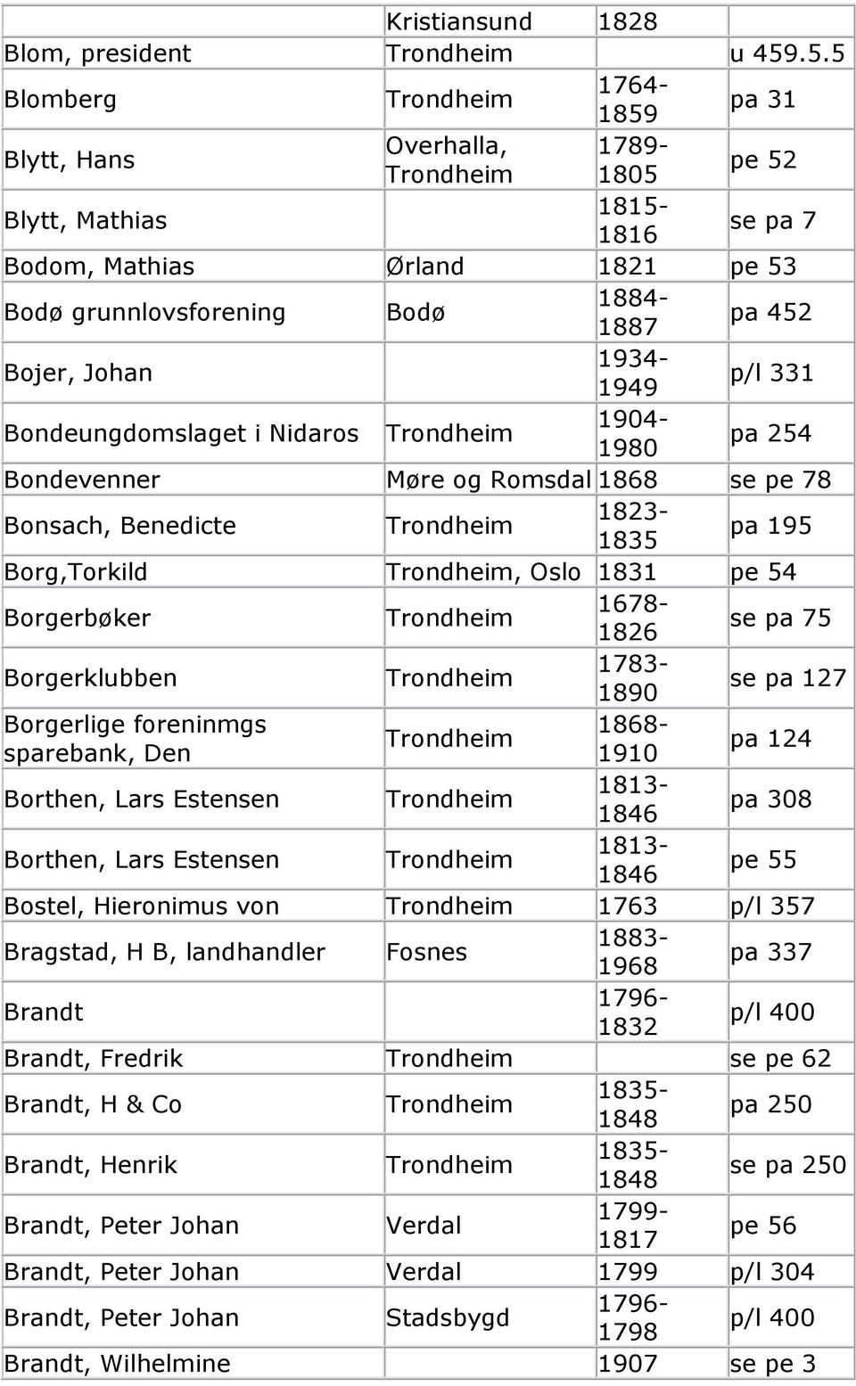 1934-1949 p/l 331 Bondeungdomslaget i Nidaros 1904-1980 pa 254 Bondevenner Møre og Romsdal 1868 se pe 78 Bonsach, Benedicte 1823-1835 pa 195 Borg,Torkild, Oslo 1831 pe 54 Borgerbøker 1678-1826 se pa