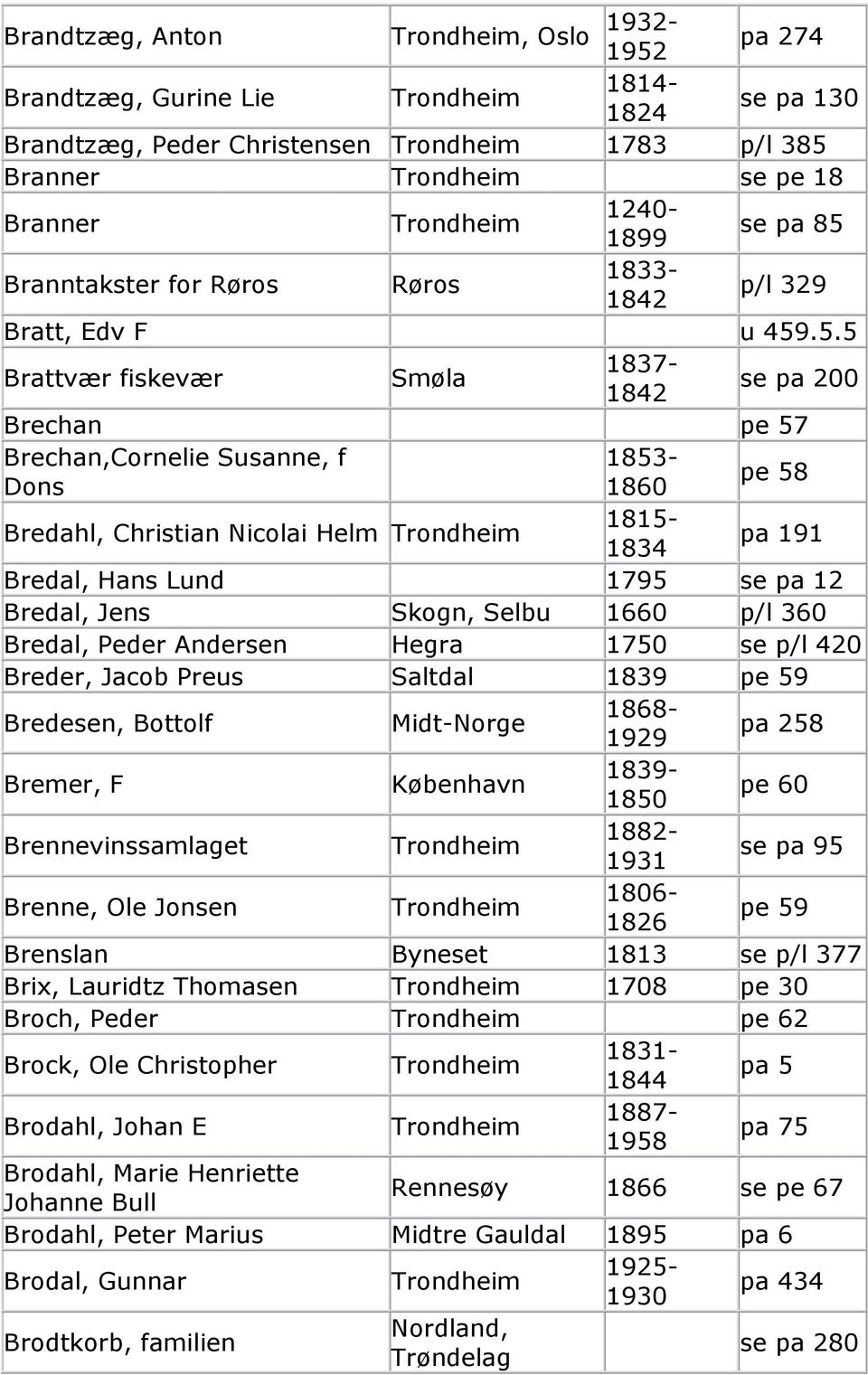 .5.5 Brattvær fiskevær Smøla 1837-1842 se pa 200 Brechan pe 57 Brechan,Cornelie Susanne, f 1853- Dons 1860 pe 58 Bredahl, Christian Nicolai Helm 1815-1834 pa 191 Bredal, Hans Lund 1795 se pa 12