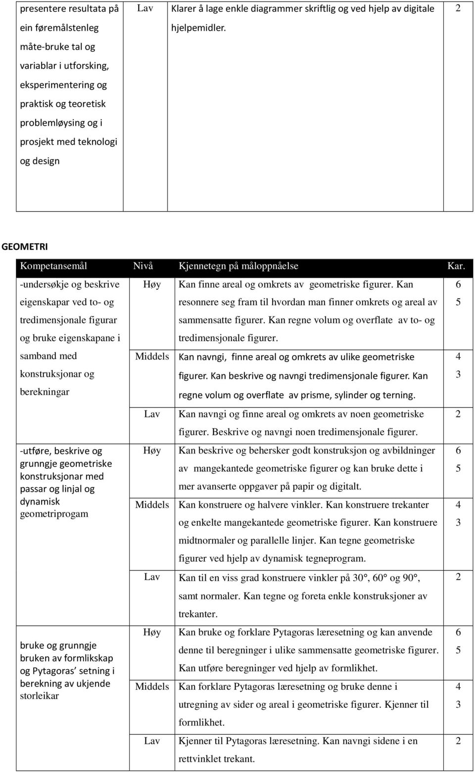 -undersøkje og beskrive eigenskapar ved to- og tredimensjonale figurar og bruke eigenskapane i samband med konstruksjonar og berekningar -utføre, beskrive og grunngje geometriske konstruksjonar med