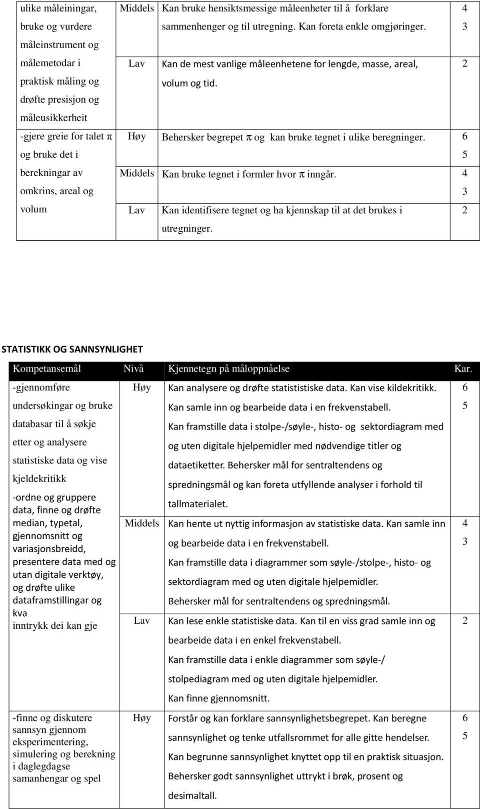 Lav Kan de mest vanlige måleenhetene for lengde, masse, areal, volum og tid. Behersker begrepet π og kan bruke tegnet i ulike beregninger. Middels Kan bruke tegnet i formler hvor π inngår.