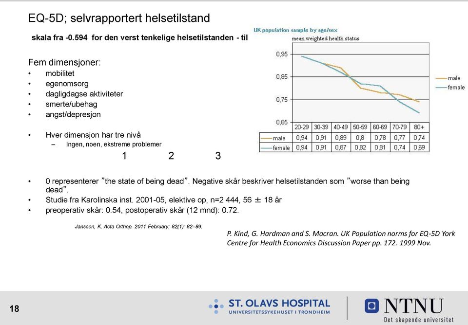 state of being dead. Negative skår beskriver helsetilstanden som worse than being dead. Studie fra Karolinska inst. 2001-05, elektive op, n=2 444, 56 ± 18 år preoperativ skår: 0.