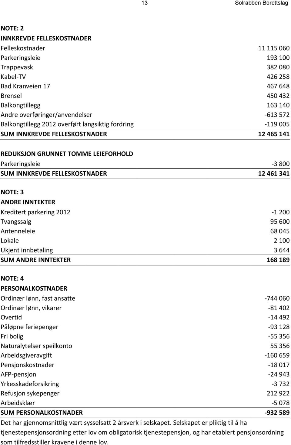 -3 800 SUM INNKREVDE FELLESKOSTNADER 12 461 341 NOTE: 3 ANDRE INNTEKTER Kreditert parkering 2012-1 200 Tvangssalg 95 600 Antenneleie 68 045 Lokale 2 100 Ukjent innbetaling 3 644 SUM ANDRE INNTEKTER