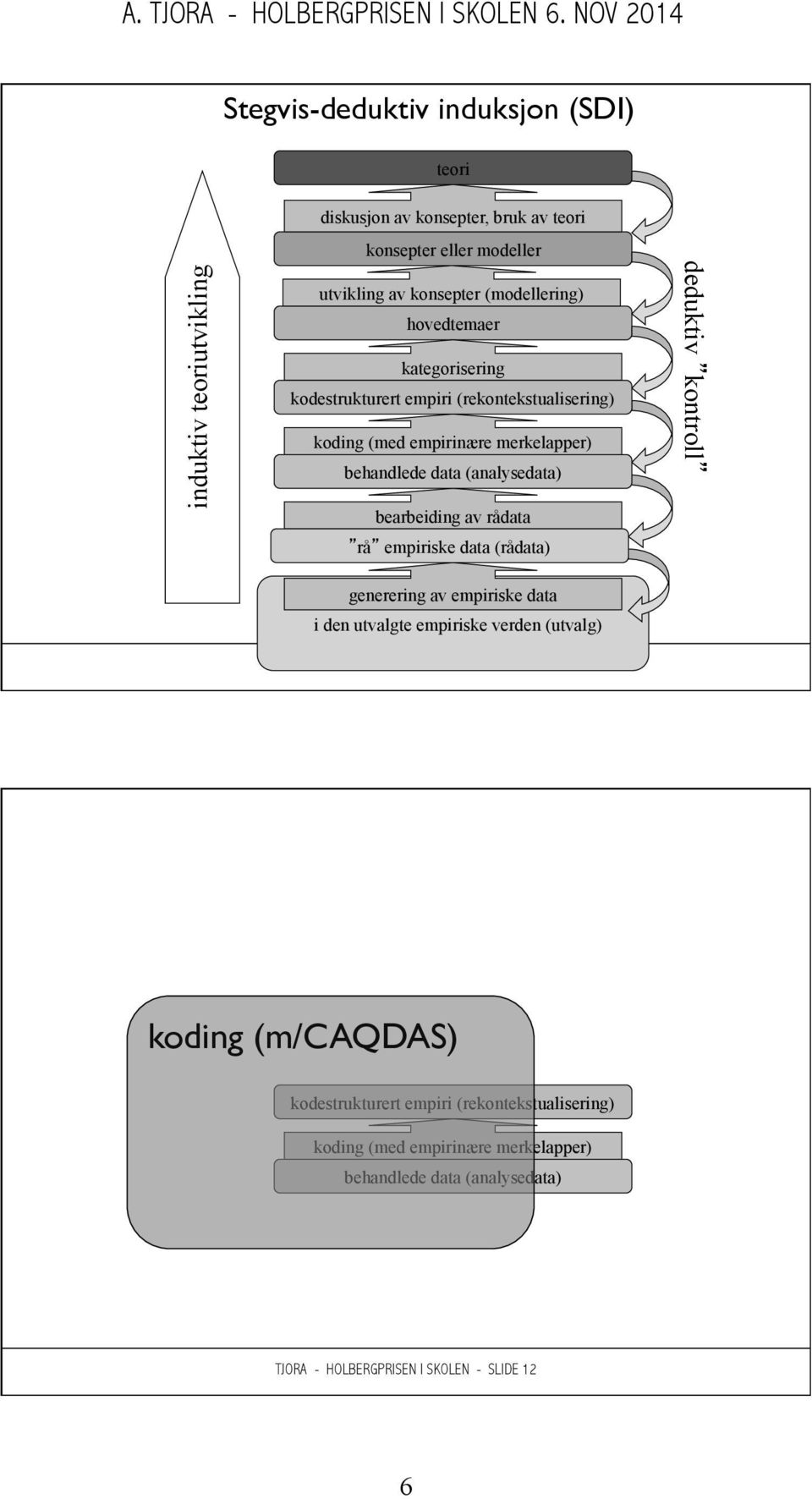 empiriske data (rådata) generering av empiriske data i den utvalgte empiriske verden (utvalg) TJORA - HOLBERGPRISEN I SKOLEN - SLIDE 11 deduktiv kontroll koding