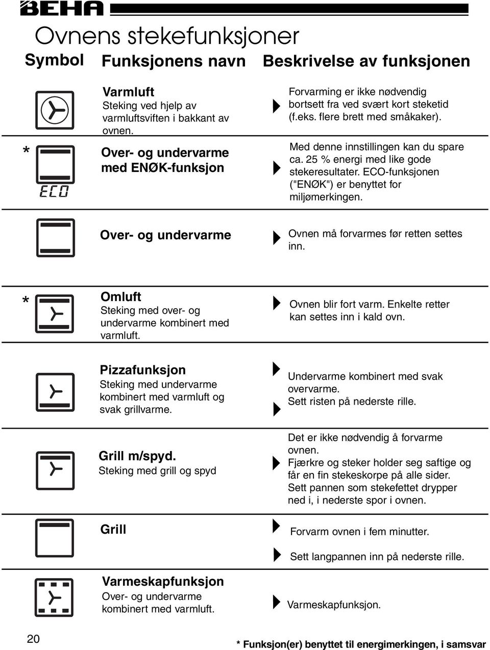 25 % energi med like gode stekeresultater. ECO-funksjonen ("ENØK") er benyttet for miljømerkingen. Over- og undervarme Ovnen må forvarmes før retten settes inn.