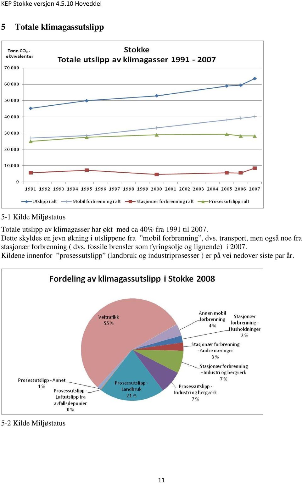 transport, men også noe fra stasjonær forbrenning ( dvs.