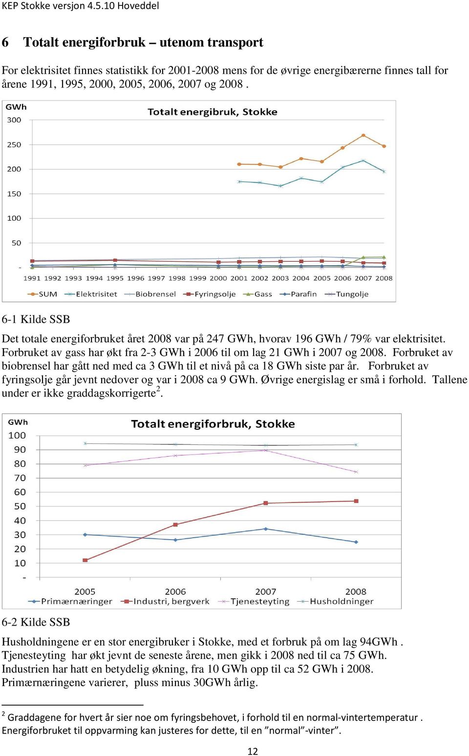 Forbruket av biobrensel har gått ned med ca 3 GWh til et nivå på ca 18 GWh siste par år. Forbruket av fyringsolje går jevnt nedover og var i 2008 ca 9 GWh. Øvrige energislag er små i forhold.