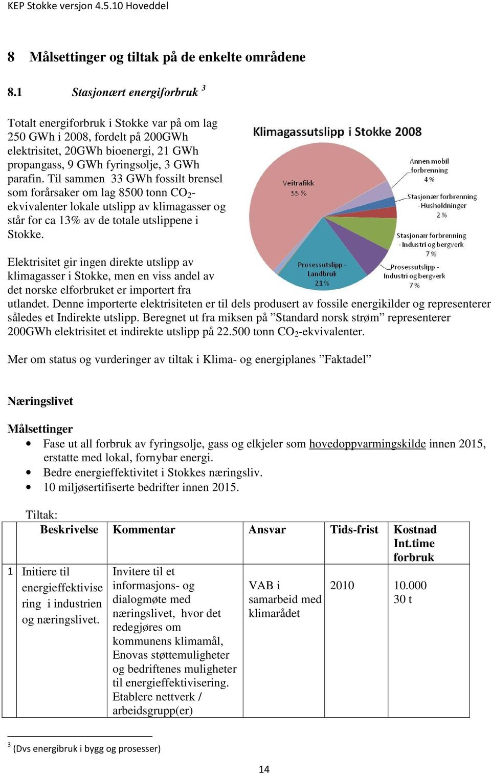 Til sammen 33 GWh fossilt brensel som forårsaker om lag 8500 tonn CO 2 - ekvivalenter lokale utslipp av klimagasser og står for ca 13% av de totale utslippene i Stokke.