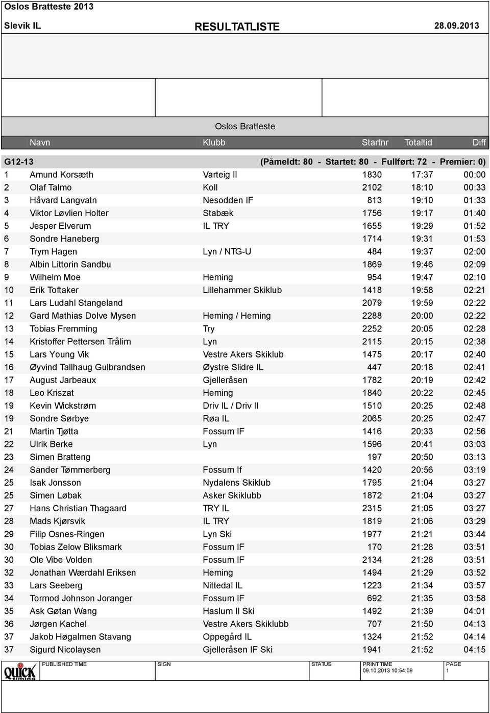 02:00 8 Albin Littorin Sandbu 1869 19:46 02:09 9 Wilhelm Moe Heming 954 19:47 02:10 10 Erik Toftaker Lillehammer Skiklub 1418 19:58 02:21 11 Lars Ludahl Stangeland 2079 19:59 02:22 12 Gard Mathias