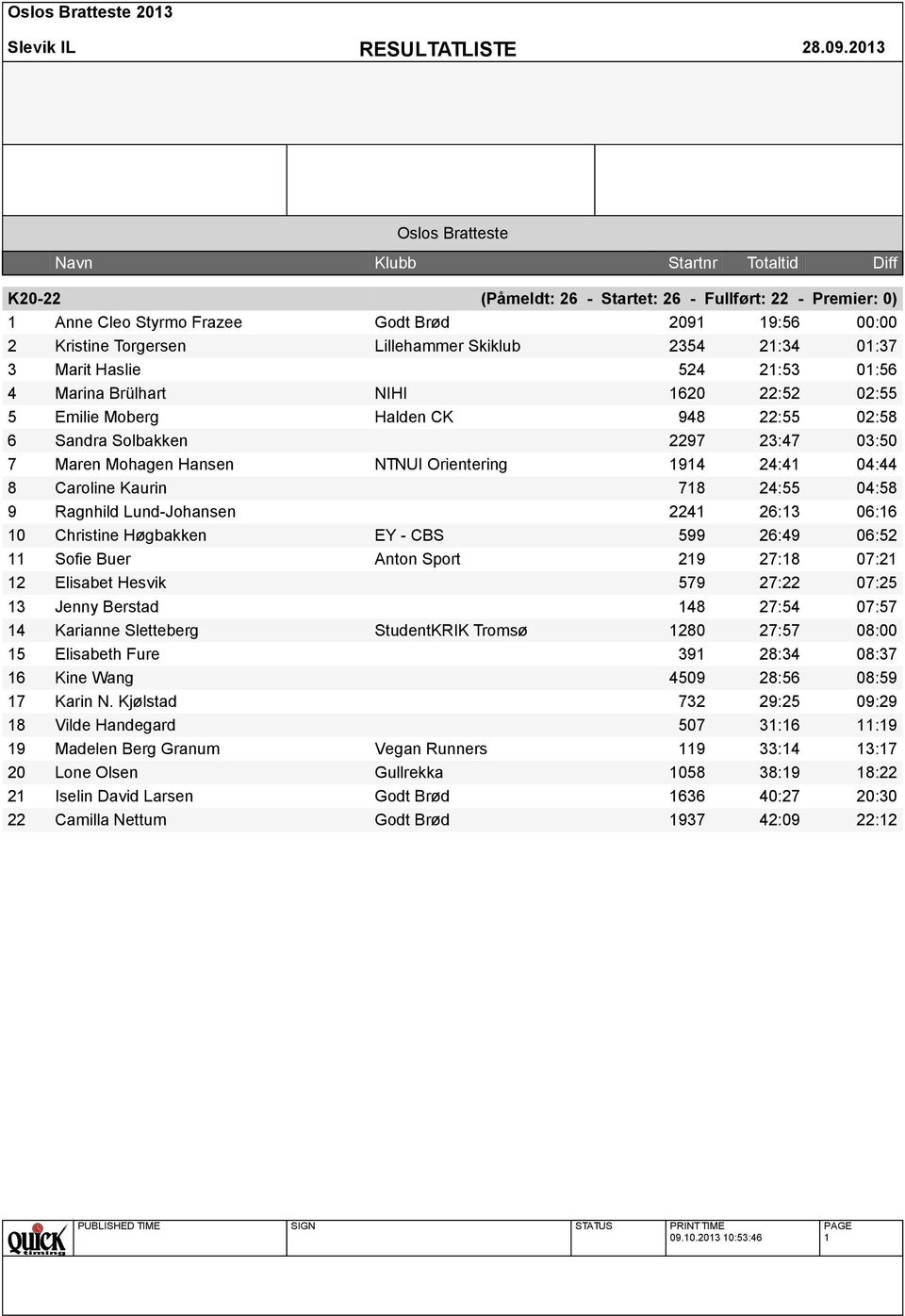 NTNUI Orientering 1914 24:41 04:44 8 Caroline Kaurin 718 24:55 04:58 9 Ragnhild Lund-Johansen 2241 26:13 06:16 10 Christine Høgbakken EY - CBS 599 26:49 06:52 11 Sofie Buer Anton Sport 219 27:18