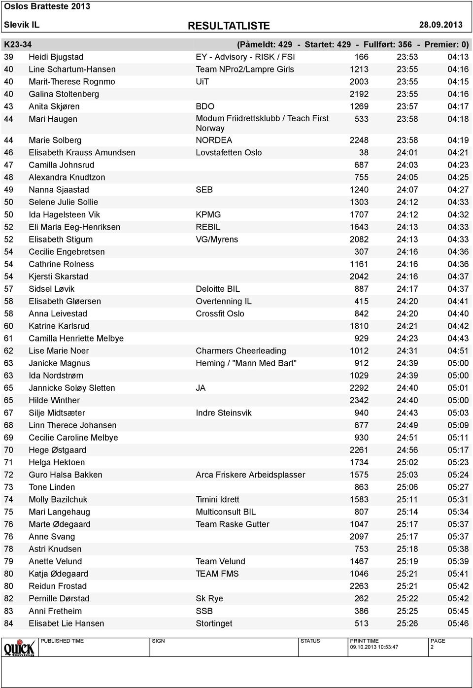 Marie Solberg NORDEA 2248 23:58 04:19 46 Elisabeth Krauss Amundsen Lovstafetten Oslo 38 24:01 04:21 47 Camilla Johnsrud 687 24:03 04:23 48 Alexandra Knudtzon 755 24:05 04:25 49 Nanna Sjaastad SEB