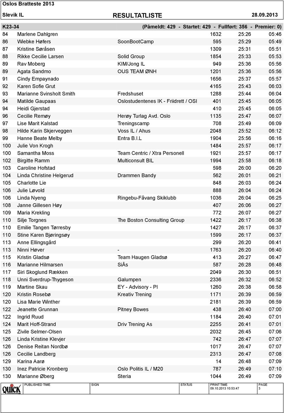 06:03 93 Marianne Svinsholt Smith Fredshuset 1288 25:44 06:04 94 Matilde Gaupaas Oslostudentenes IK - Friidrett / OSI 401 25:45 06:05 94 Heidi Gjerstad 410 25:45 06:05 96 Cecilie Remøy Herøy Turlag