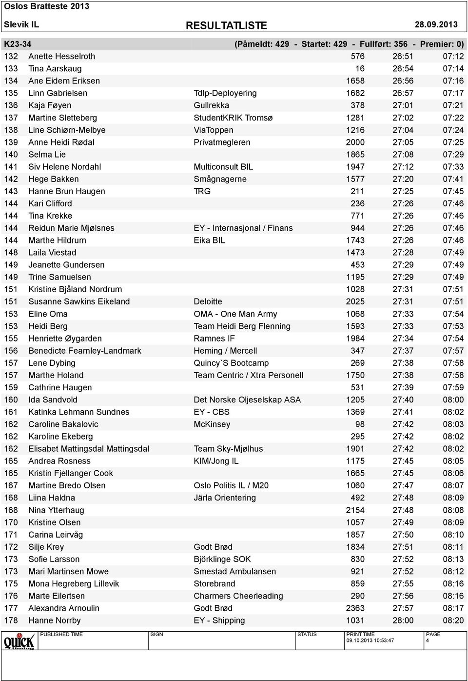 Rødal Privatmegleren 2000 27:05 07:25 140 Selma Lie 1865 27:08 07:29 141 Siv Helene Nordahl Multiconsult BIL 1947 27:12 07:33 142 Hege Bakken Smågnagerne 1577 27:20 07:41 143 Hanne Brun Haugen TRG