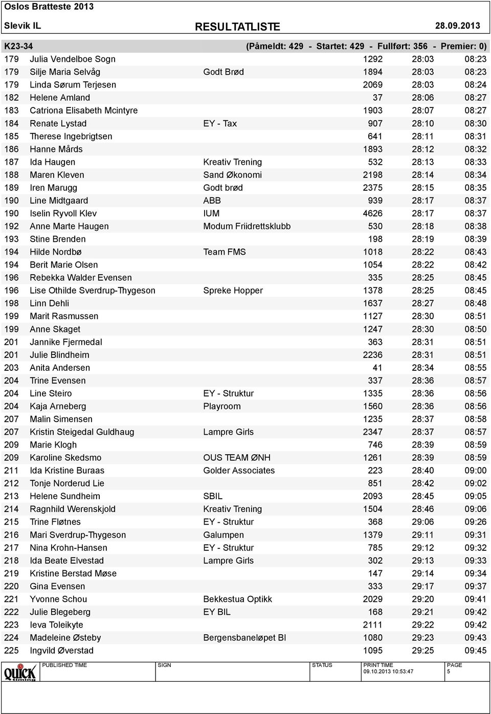 187 Ida Haugen Kreativ Trening 532 28:13 08:33 188 Maren Kleven Sand Økonomi 2198 28:14 08:34 189 Iren Marugg Godt brød 2375 28:15 08:35 190 Line Midtgaard ABB 939 28:17 08:37 190 Iselin Ryvoll Klev