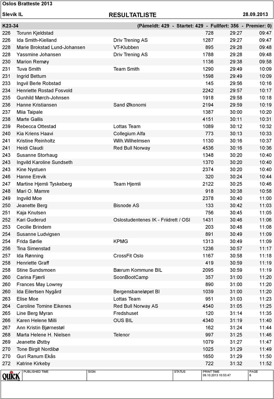 Ingvil Berle Robstad 145 29:56 10:16 234 Henriette Rostad Fosvold 2242 29:57 10:17 235 Gunhild Mørch-Johnsen 1918 29:58 10:18 236 Hanne Kristiansen Sand Økonomi 2194 29:59 10:19 237 Miia Taipale 1387